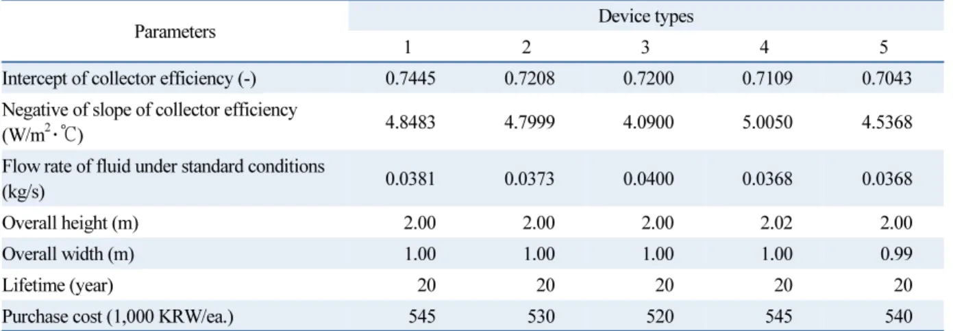 Table 1  Technical and economic specification of solar collectors for the optimization design