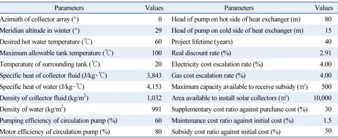 Table 5  Optimization parameters considered in case study