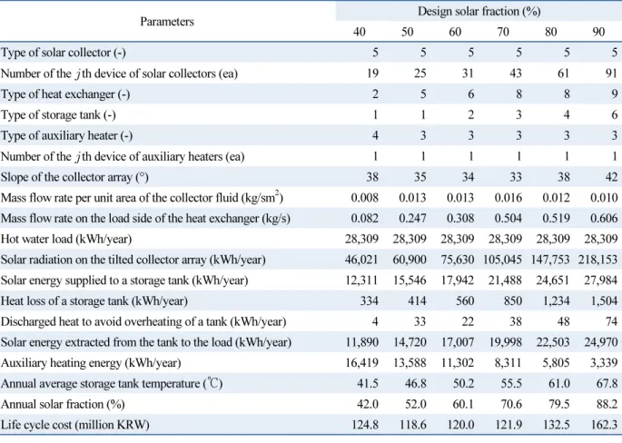 Table 6  Characteristics of the optimal solar water heating systems for the different solar fractions