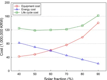 Fig. 6  Variation of costs for the different solar fractions 이러한 분석을 통해 태양열급탕시스템의 장비관련 비용과 에너지절감 비용 사이의 상 충관계를 확인할 수 있으며, 본  연구에서 제안한 설계방법은 전술한 상 충관계를 기반으로 최적의 설계변수들을 조합함으로써 가장 경제적인 시스템을  도출함을 알 수 있다