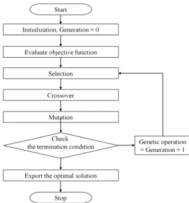 Fig. 2  Genetic algorithm flowchart