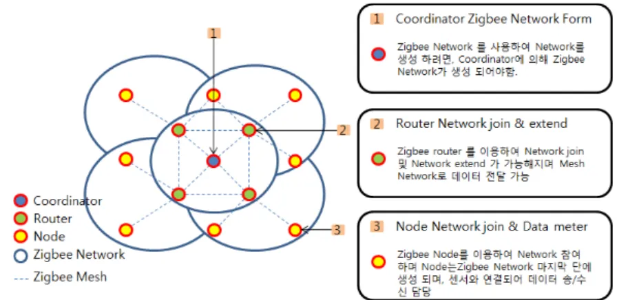 Fig. 1  The configuration of Zigbee Network