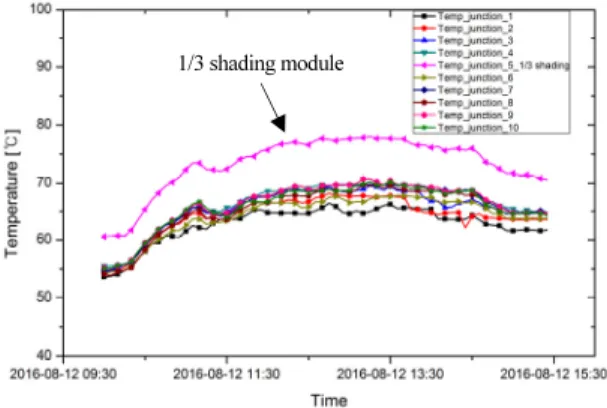 Fig. 11  Graph of Sensor voltage with 1/3 partial shading at PV module