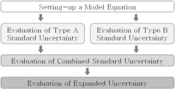 Fig. 2 Procedure of uncertainty evaluation