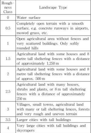 Table 3. Roughness class by landscape type