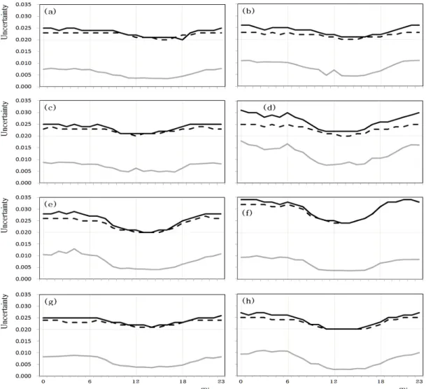 Fig. 4 Same as Fig. 3 except of uncertainty. Grey line, dashed line, and black line represent Type A standard uncertainty, Type B standard uncertainty, and combined uncertainty respectively.