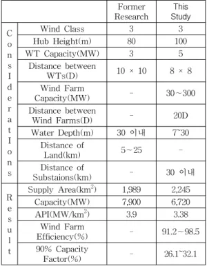 Table 4. Park Efficiency and Capacity Factor of wind farms including expanded region