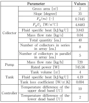 Table 2. Analysis condition on the variation of energy performance for each collector connected in series