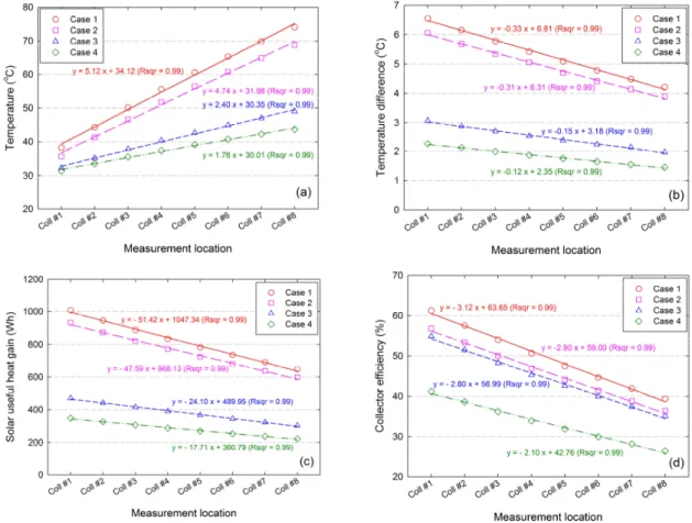 Fig. 4 Variation in (a) outlet temperature, (b) difference between inlet and outlet temperatures, (c) solar useful heat gain, and (d) collector efficiency for each collector connected in series corresponding to Case 1～4