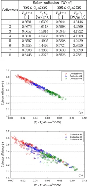 Table 3. Variations in slope and intercept of efficiency curves based on collector gross area for each collector connected in series for the different solar radiations.