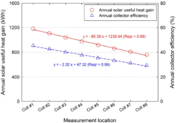 Fig. 6 Variation in annual useful heat gain and collector efficiency for each collector connected in series