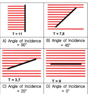 Fig. 1 Interrelationship between Angle of Incidence and Light Density source : http://wetter.andreae-gymnasium.de 이루는, 즉 입사각( α )=90 ̊ 로서 총 11개(T=11) 의 광선을 받아들이지만 B), C), D)의 순서로 입사각이 작아질수록 받아들이는 광선수도 줄 어들며 이는 곧 피사체의 면적당 광선밀도를 떨어뜨리고, 그 만큼 획득 에너지 량도 줄어든 다는 