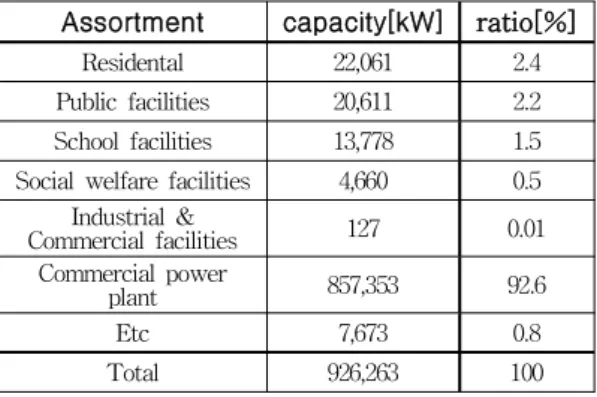 Table 2. Supply capacity according to the application of PV in 2014 source : www.energy.or.kr 본 연구를 위한 PV 설치유형 조사·분석은 주 대상이 지붕설치 형으로 Table 3과 같이 설치건물의 용도에 따라 일반주택, 공공기관 그리고 교육기관으로 구분하여 진행하였고, 총 98개 건물이 선택되었다