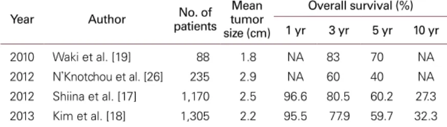 Table 2.  Summary of complication after radiofrequency ablation for  hepatocellular carcinoma in the recent literatures