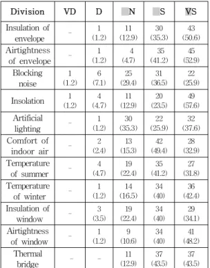 Fig. 2 Residents awareness for energy saving