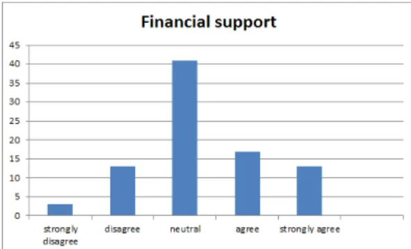 Fig. 4 Residents awareness for financial support