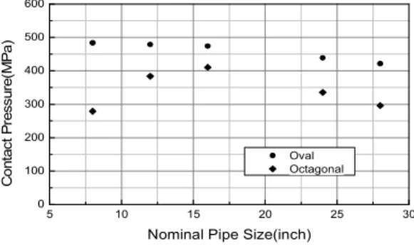 Fig. 9 shows the mean contact pressures on the contact surfaces of the ring gaskets with various nominal pipe sizes and cross sections