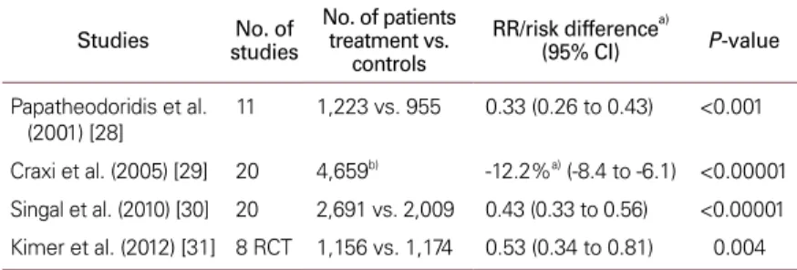 Table 2.  Meta-analyses on the effect of interferon therapy on the prevention of hepatocellular  carcinoma development in chronic hepatitis C virus carriers