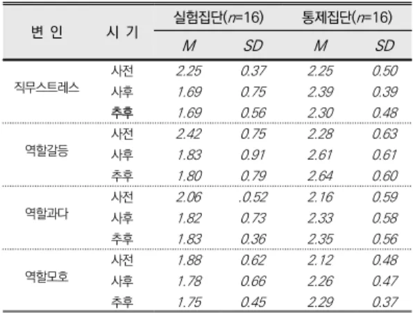 표  5.  집단  간  측정시기별  직무스트레스  평균,  표준편차 변  인　 　 시  기 실험집단( n =16) 통제집단( n =16)MSDM SD 직무스트레스 사전 2.25 0.37 2.25 0.50 사후 1.69 0.75 2.39 0.39 추후 1.69 0.56 2.30 0.48 역할갈등 사전 2.42 0.75 2.28 0.63 사후 1.83 0.91 2.61 0.61 추후 1.80 0.79 2.64 0.60 역할과다 사전 2.06 .0.52 2.