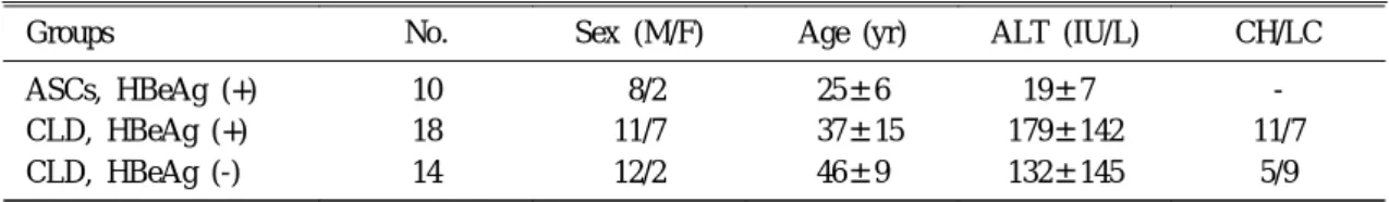 Table 1. Characteristics of the Patients