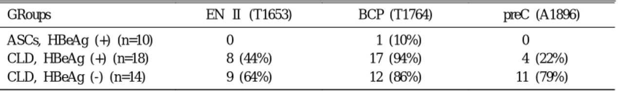 Table 2. Frequency of EN Ⅱ, BCP and preC Mutations in the Patients
