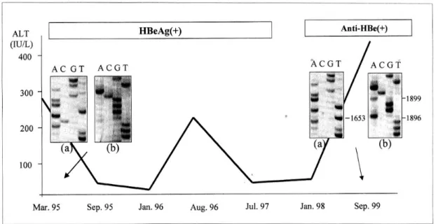 Table 3. Patterns of Mutations in the HBeAg- HBeAg-negative Patients with Chronic Liver Diseases