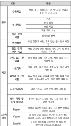 그림  5.  물리적  공간  설계  방안 2.  디지털  트윈  아키텍처  설계 지하공동구에 대한 공간정보기반의 효율적인 운영 및  관리,  업무지원을  위한  시스템  아키텍처를  [그림  6]과  같이 데이터, 분석, 서비스 3개의 레이어로 설계하였다