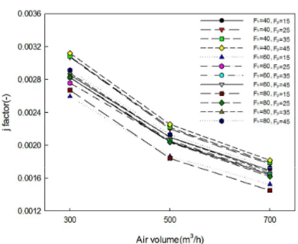 Fig. 4 Heat transfer coefficient of air side with respect to fin height and pitch
