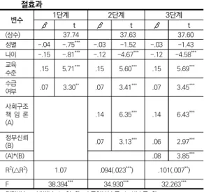 표  6.  복지의식과  사회구조  책임론의  관계에서  정부신뢰의  조 절효과 변수 1단계 2단계 3단계 β 　t β t β 　t (상수) 　 37.74 37.63 37.60 성별 -.04 -.75 *** -.03 -1.52 -.03 -1.43 나이 -.15 -.81 *** -.12 -4.67 *** -.12 -4.58 *** 교육 수준 .15 5.71 *** .15 5.60 *** .15 5.69 *** 수급 여부 .07 3.30 ** .07 3.41
