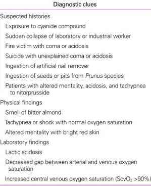Table 1.   Diagnostic clues of acute cyanide poisoning