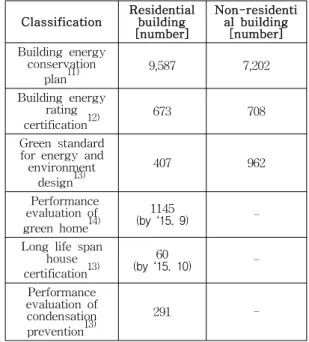 Table 2. Number of green building certification(by ‘15. 12)