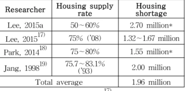 Table 3. Housing supply rate and shortage of North Korea