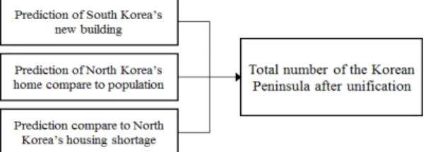 Fig. 8 Total number of green building certification of the Korean Peninsula after unification