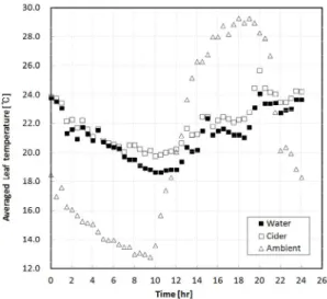 Fig. 8 Averaged leaf temperature with time during 24 hrs