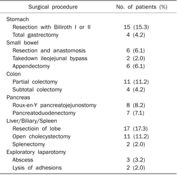 Table 1. Basic Characteristics of the Cirrhotic Patients with Intra-  abdominal Surgery