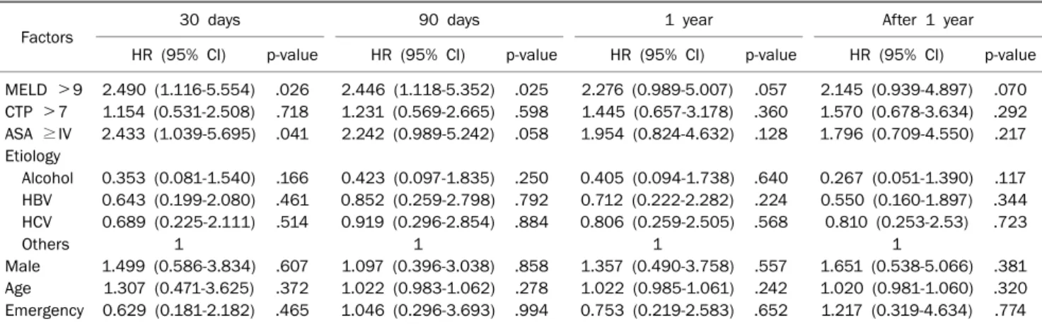 Table 4. Multivariate Analysis of the Predictive Capability of Clinical Parameters for Postoperative Mortality