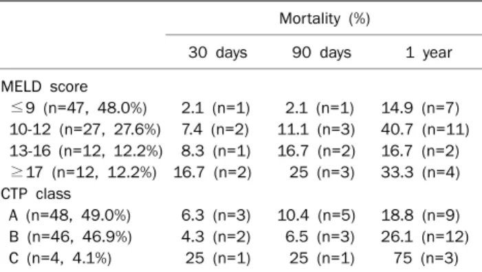 Table 5. Correlation between MELD Score, CTP score and Post- Post-operative Mortality