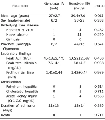 Table 2. Comparison of Clinical Findings in Two HAV Genotypes