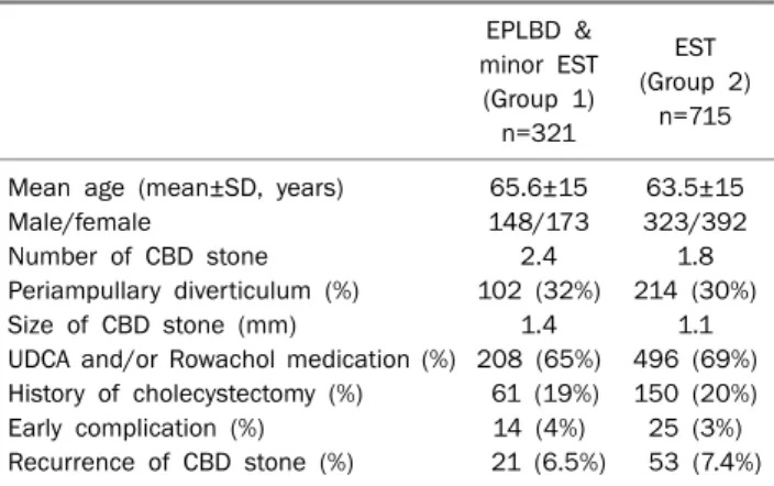 Table 1. Baseline Characteristics of Patients (n=1,036) EPLBD &amp;  minor EST (Group 1) n=321 EST (Group 2)n=715