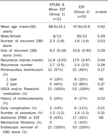 Table 3. Recurrence Rate according to Presence of Periamupullary  Diverticulum (n=1,036) Periampullary  diverticulum EPLBD&amp;Minor EST(Group 1) (n=21/321)  EST  (Group 2)  (n=43/715) p-value Presence Absence 7.6% (12/158)5.5% (9/163) 20.8% (21/101) 5.2% 