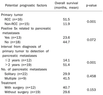 Table 2. Univariate Analysis for Potential Predictors of Overall  Survival after Detection of Pancreatic Metastases