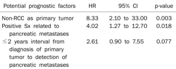Table 3. Multivariate Analysis for Potential Predictors of Overall  Survival after Detection of Pancreatic Metastases