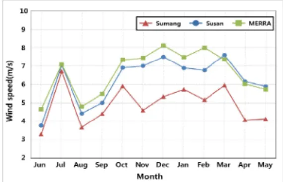 Fig. 3 Monthly average wind speed at met masts and MERRA data point