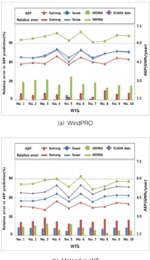 Fig. 7 Comparison of measured and predicted AEPs with each wind turbine including the relative error