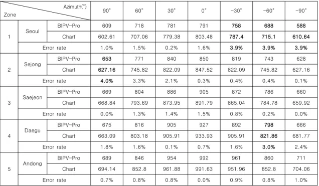 Table 8. Comparing to the chart and the Simulation (1 kWp, BIPV Module efficiency 18 %, tilt angle 90°)