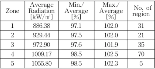 Fig. 1 Diagram Development Process Zone Average Radiation [kW/㎡] Min./ Average[%] Max./ Average[%] No