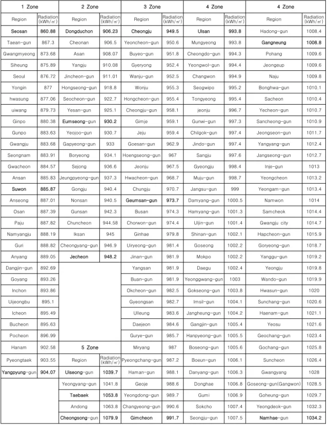 Table 2 A min., max. &amp; near average radiation of 162 region