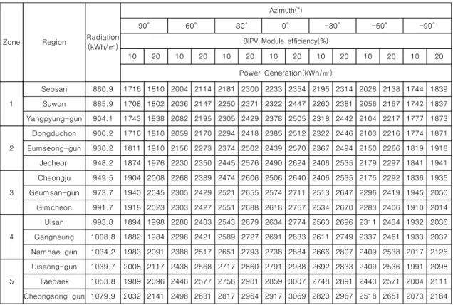 Table 3 Selecting the region of a min., max. &amp; near average radiation (3 kWp)