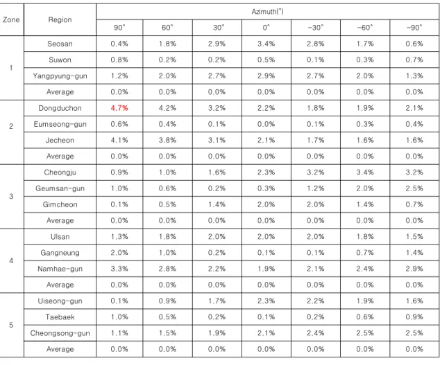 Table 5 Comparing to the average generation quantity error of each zone and the average region generation quantity of each zone (BIPV Module efficiency 10%)
