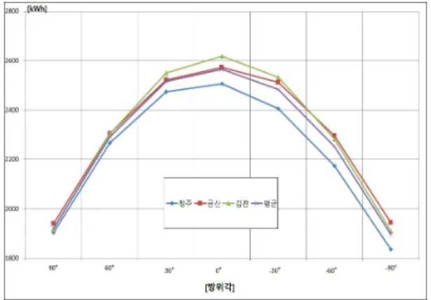 Fig. 9부터 Fig. 13은 효율 20 %인 조건에서 의 분석 결과로 앞서 Fig. 4부터 Fig. 8까지의 분석 결과의 매우 유사한 결과를 나타내는 것 을 확인할 수 있으며, 앞서 설명한 효율에 대한 변수는 비례식으로 처리해도 됨을 의미한다